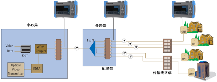 光時域反射計(jì)典型應(yīng)用